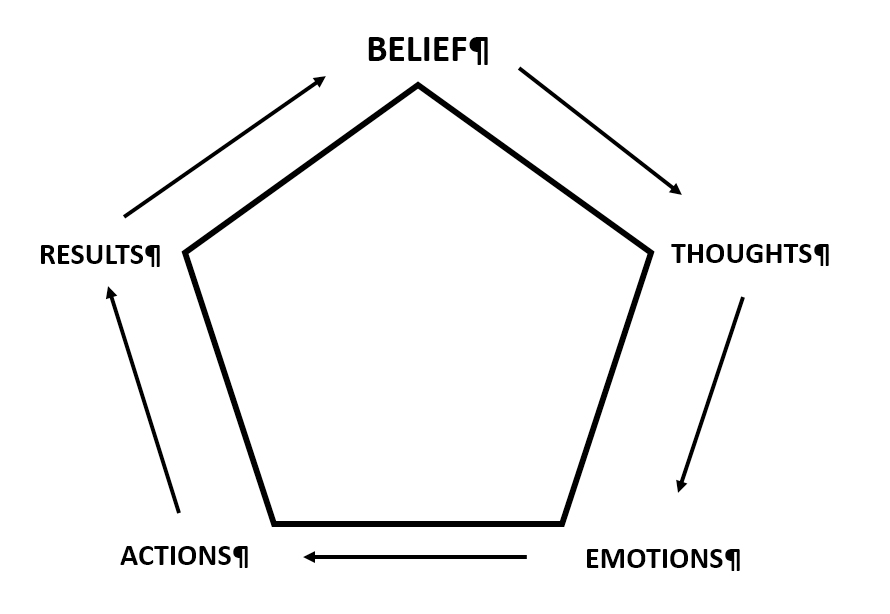 Beliefs, thoughts and decisions, emotions, actions and results model of life